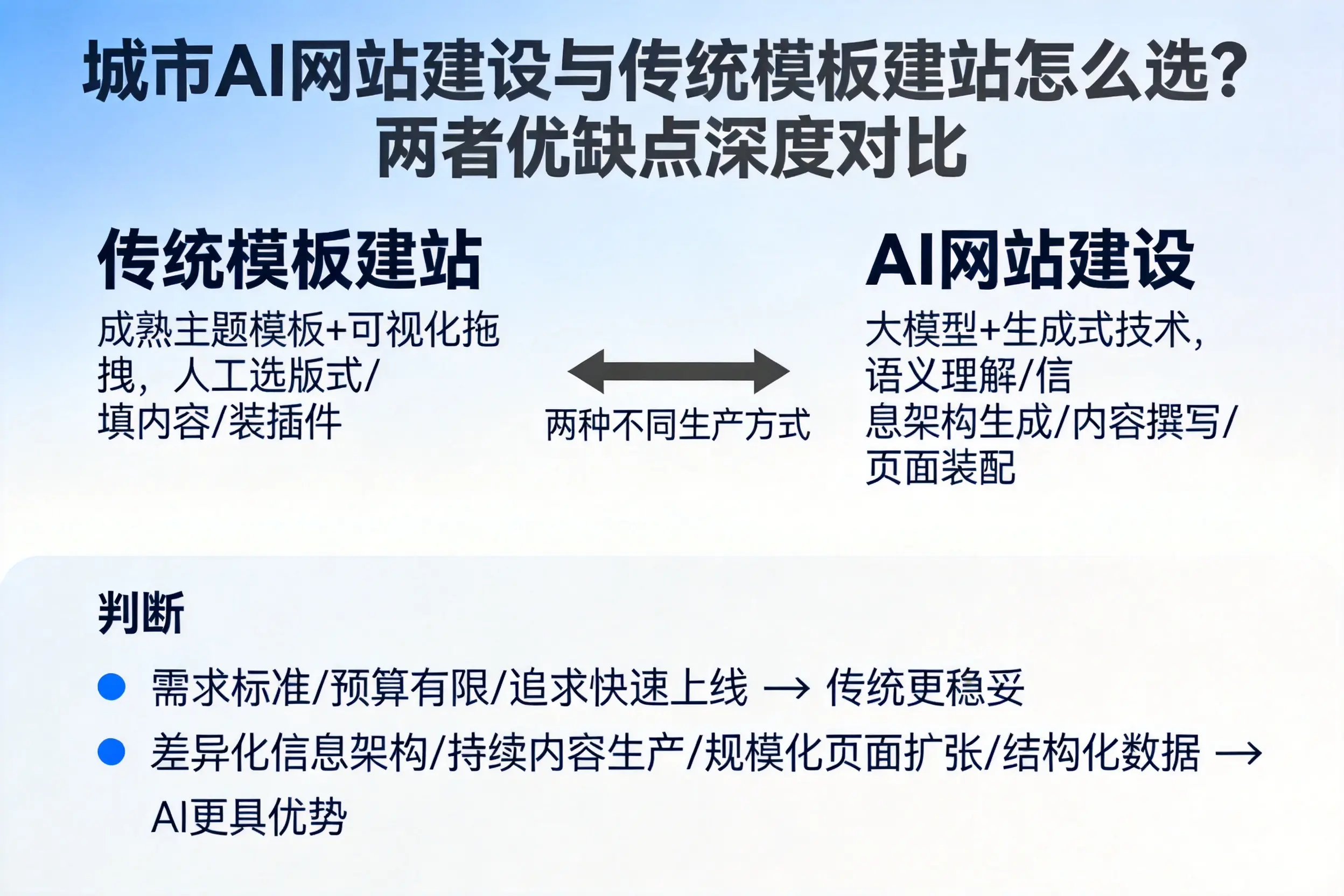 厦门AI网站建设与传统模板建站怎么选？两者优缺点深度对比