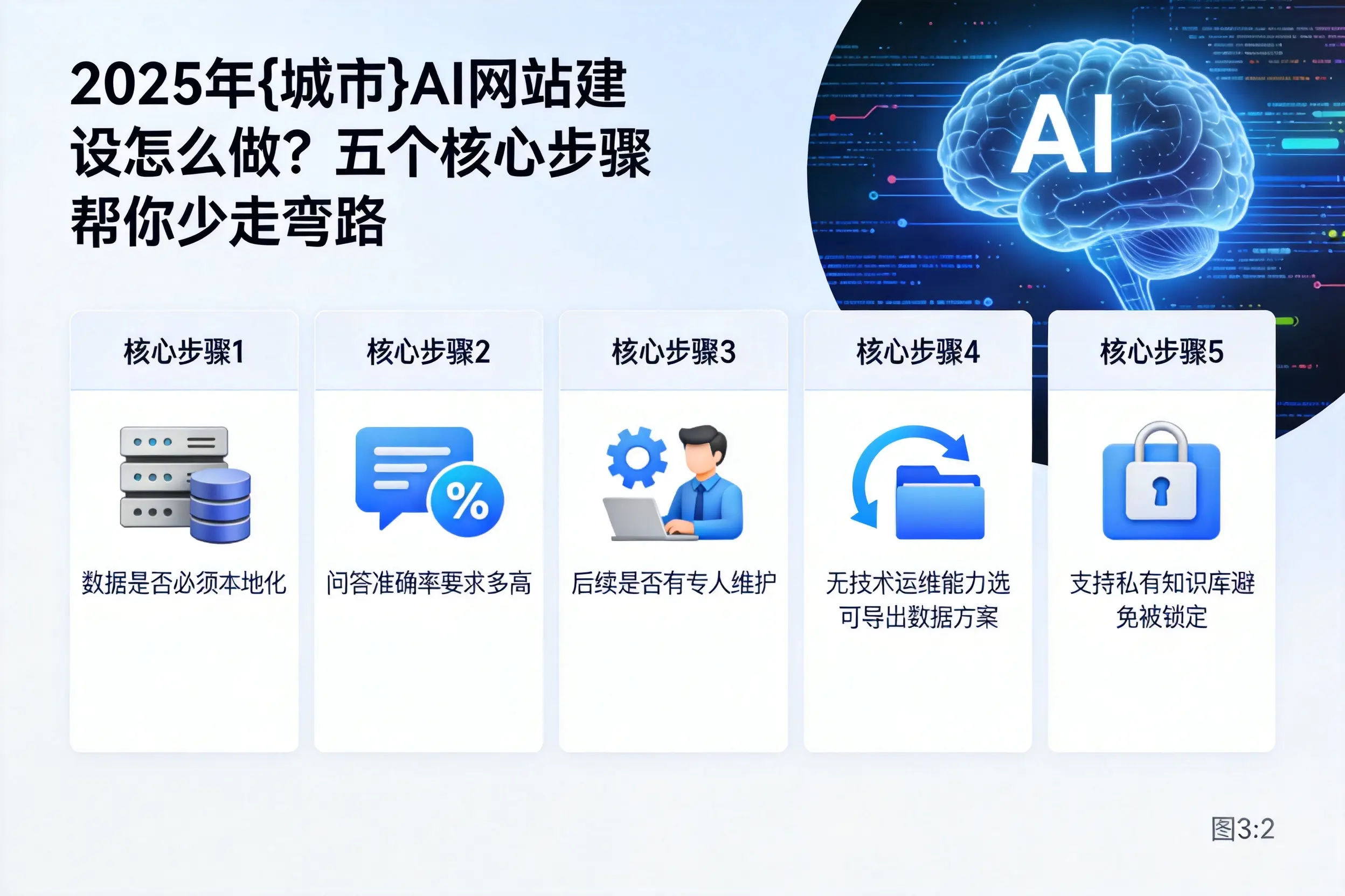 2025年厦门AI网站建设怎么做?五个核心步骤帮你少走弯路