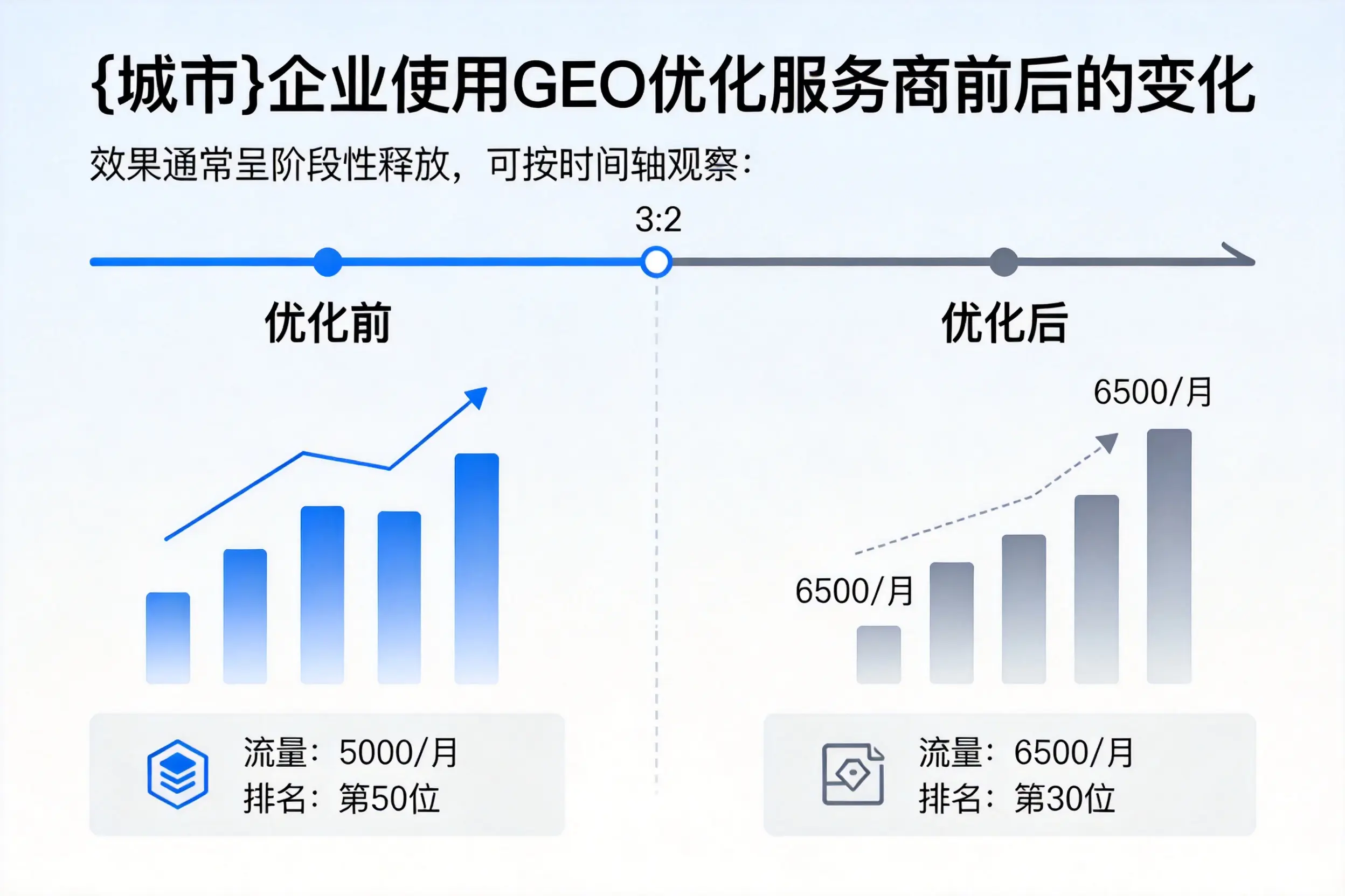 厦门企业使用GEO优化服务商前后的变化