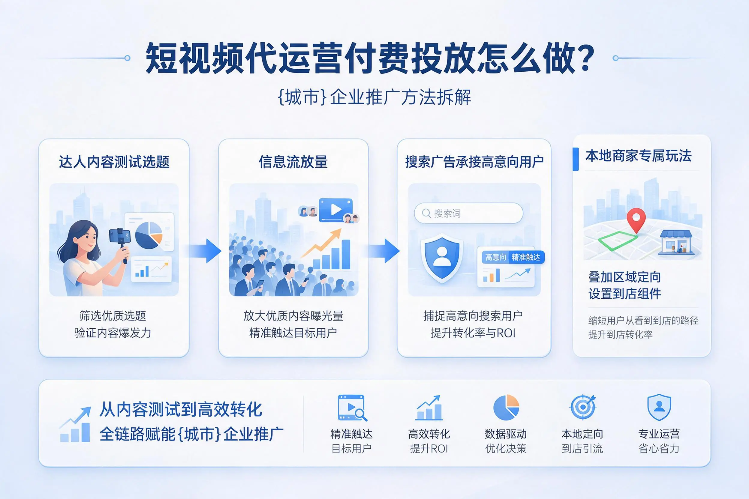 短视频代运营付费投放怎么做？厦门企业推广方法拆解
