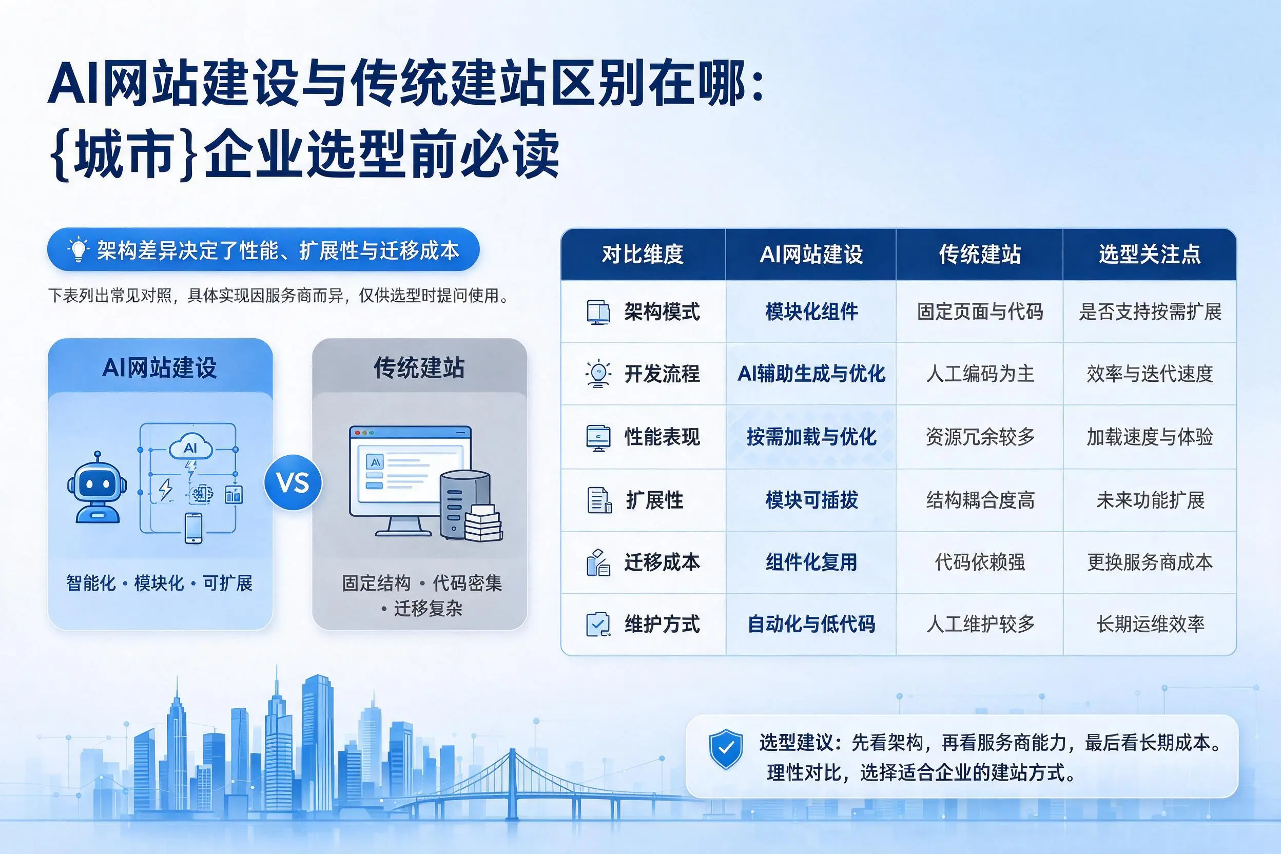 AI网站建设与传统建站区别在哪：厦门企业选型前必读
