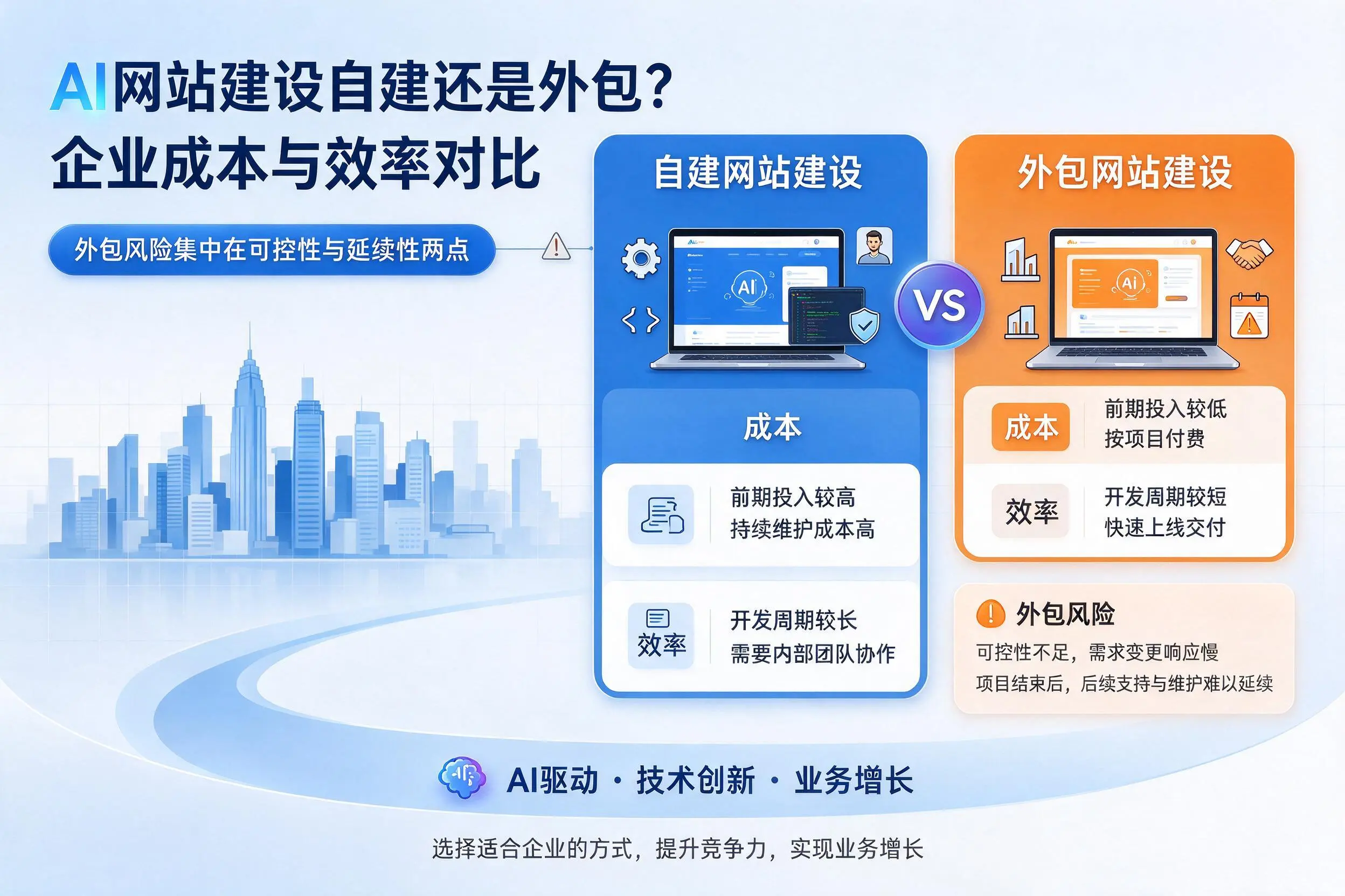 AI网站建设自建还是外包？厦门企业成本与效率对比
