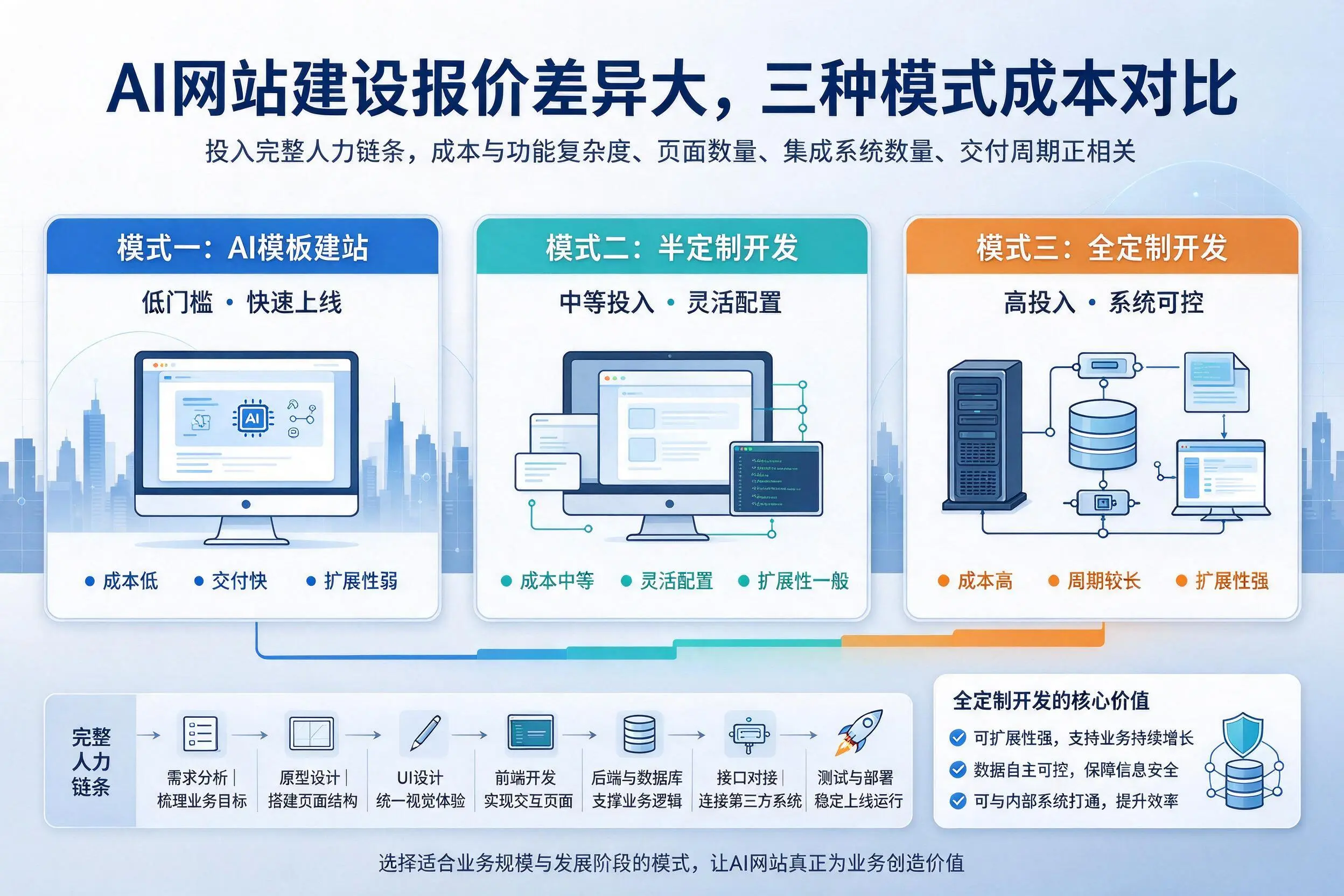 厦门AI网站建设报价差异大，三种模式成本对比
