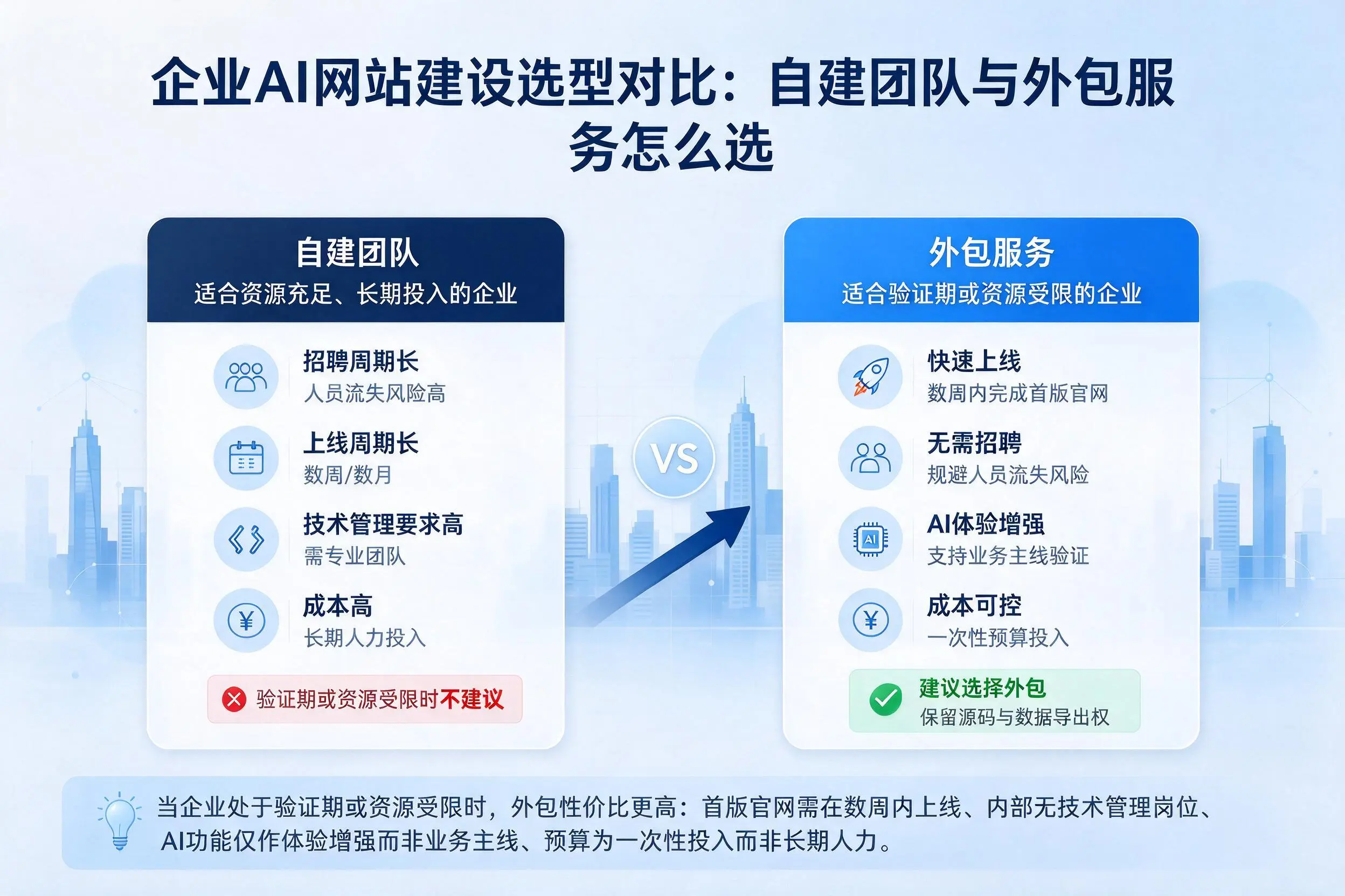 厦门企业AI网站建设选型对比:自建团队与外包服务怎么选