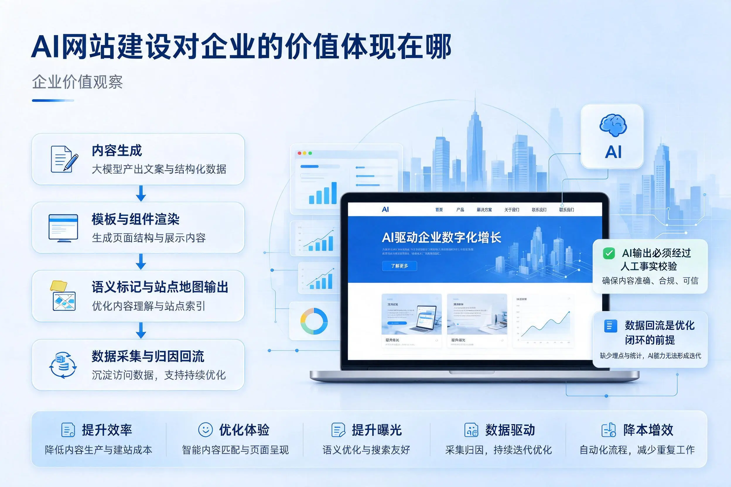 AI网站建设对企业的价值体现在哪,厦门实践观察